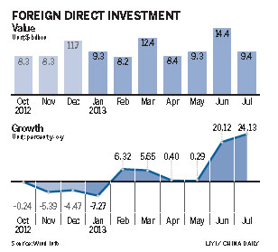 FDI quickens in July as economy steadies