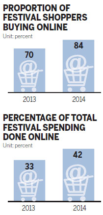 Legions of festival shoppers springing for presents online