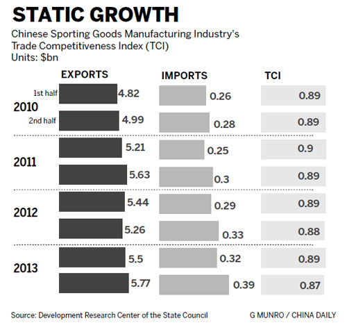 Sports industry losing appeal despite recent gains