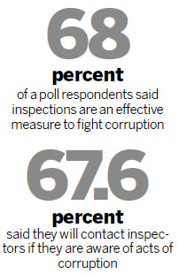 Anti-corruption inspections resonate with public