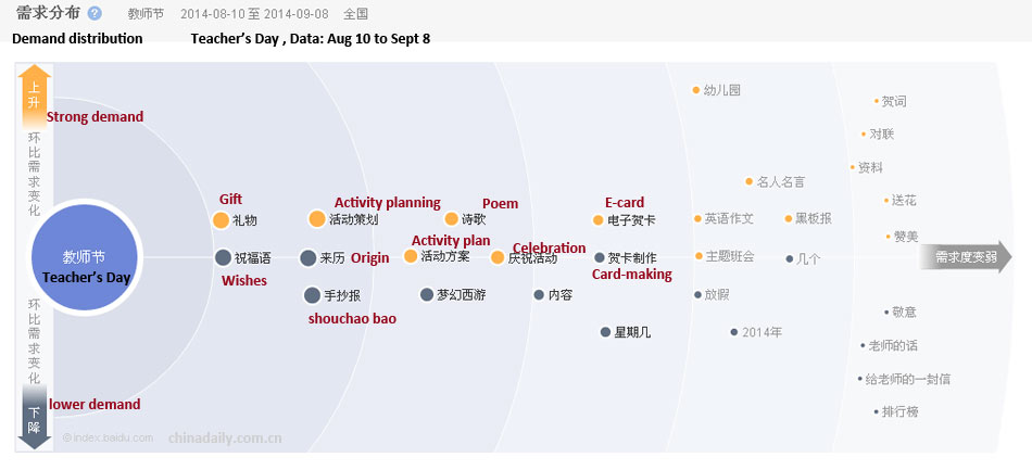 Baidu breaks down Teacher’s Day trends