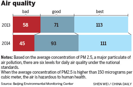 Beijing renews effort to reduce PM2.5, other airborne pollutants