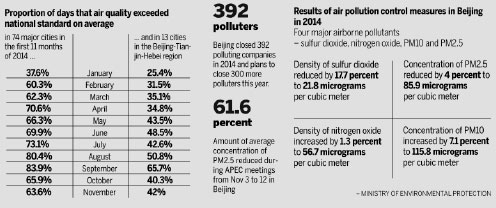 Strict controls help clear the air