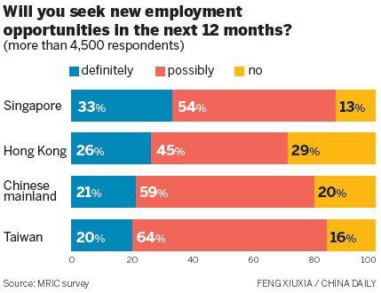 Fewer professionals changing jobs