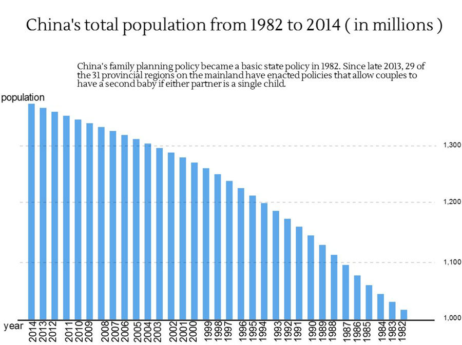 Charting China's population growth in the past three decades