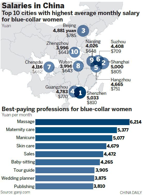 Income rising for blue-collar females