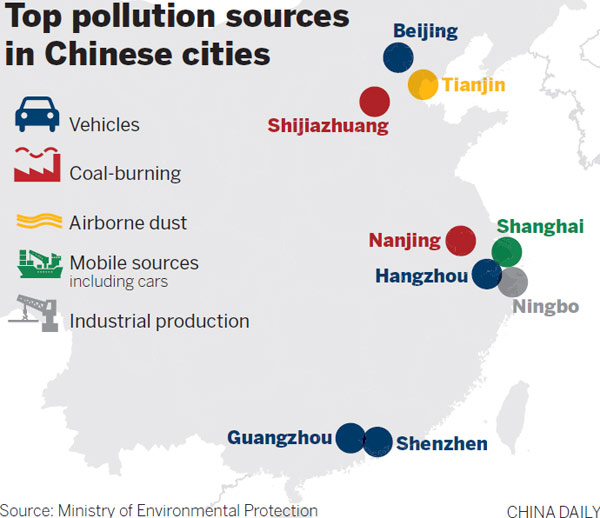 Major city pollution sources identified