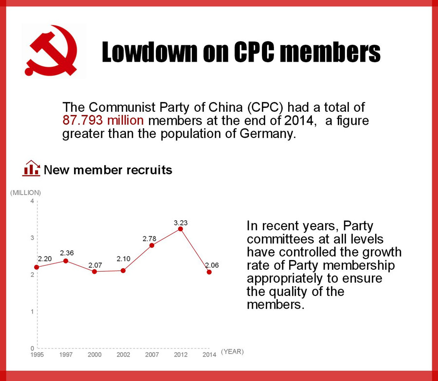 CPC has 87.79 million members: authority