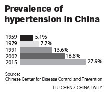 Doctors urge quick hypertension intervention