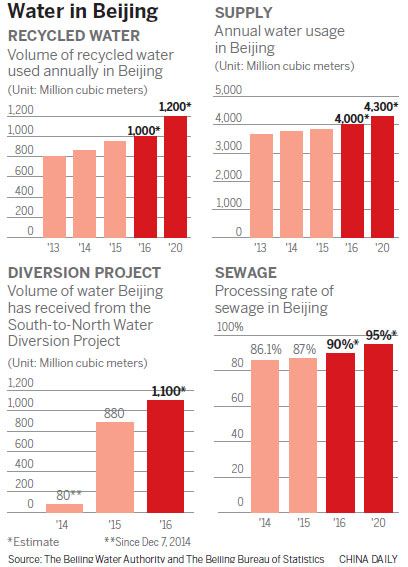 Beijing taps new water sources