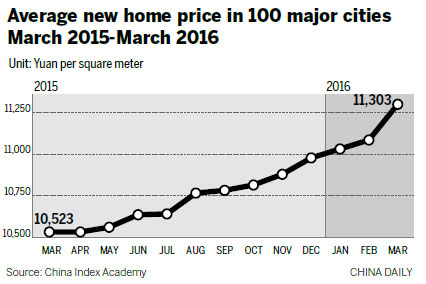 Home prices rise despite tightening measures