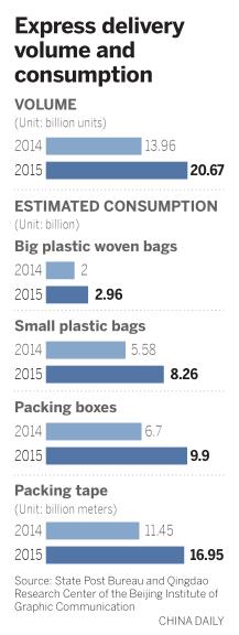 Trash from packaging of online products poses threat