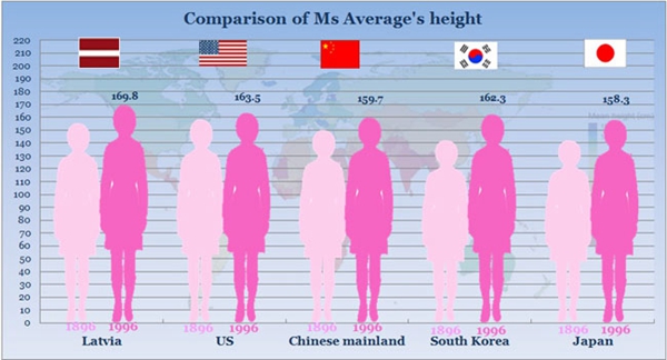 Height male an american of average the Average Height