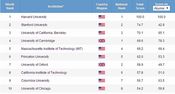 Ranked The Best Schools On Earth According To The Qs World University Rankings