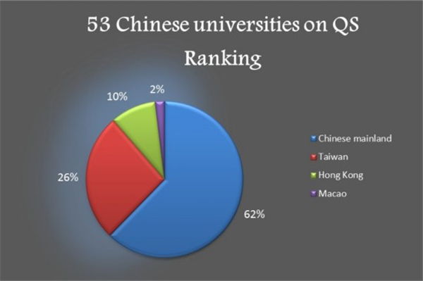 QS Ranking: Tsinghua 3rd in most employable graduates, 53 Chinese Universities listed
