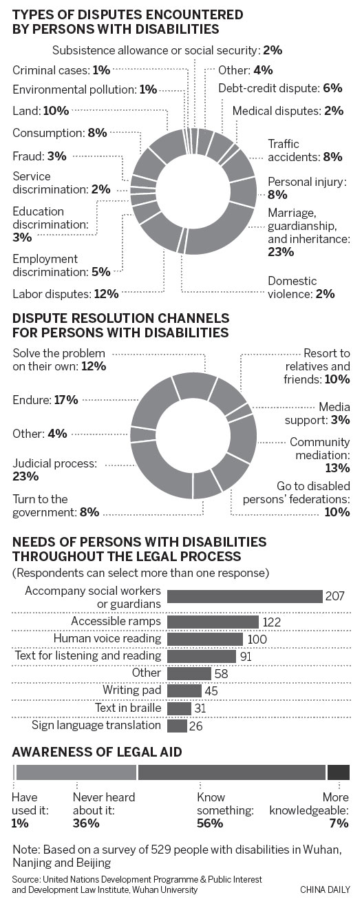 Disabilities bring legal difficulties