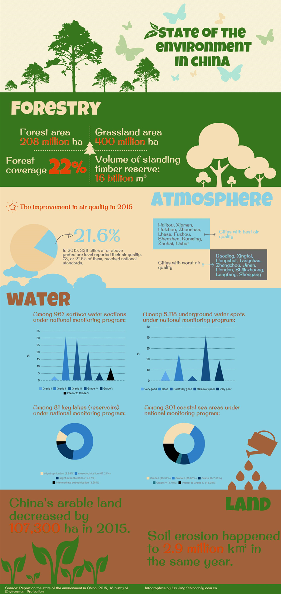 Infographics: State of the environment in China