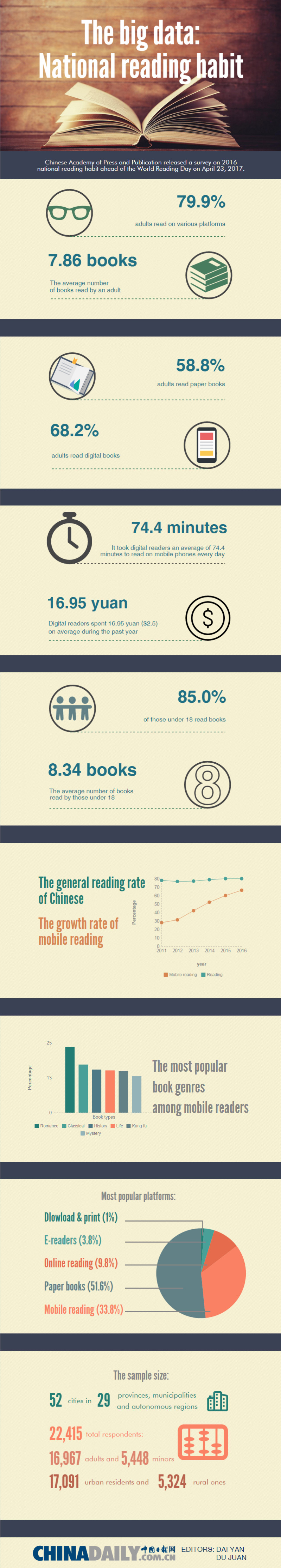 Big data reveals Chinese reading habit