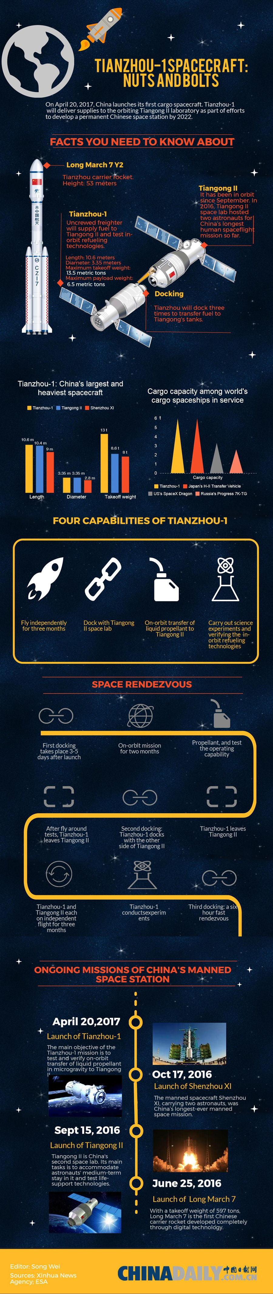 Tianzhou-1 spacecraft: Nuts and bolts