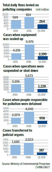 70% of inspected firms broke environment laws