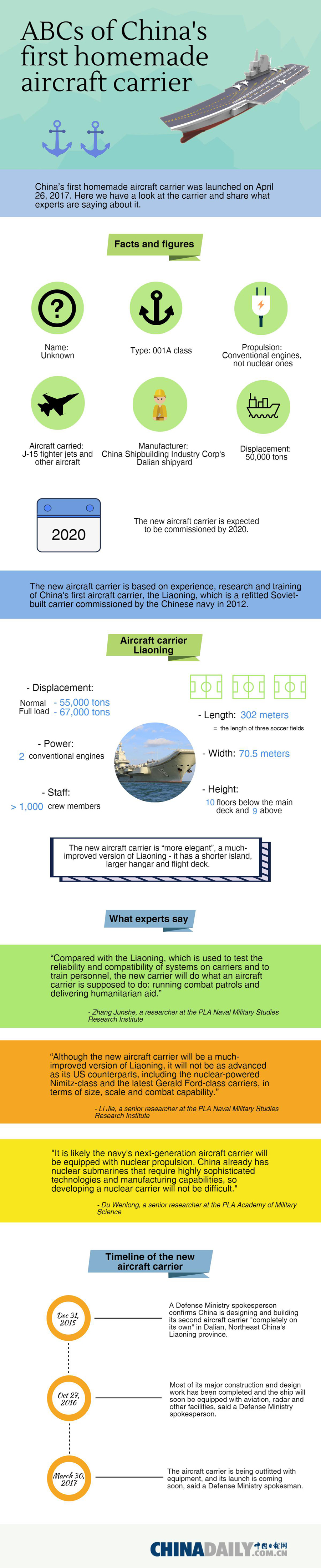 Infographic: ABCs of China's first homemade aircraft carrier