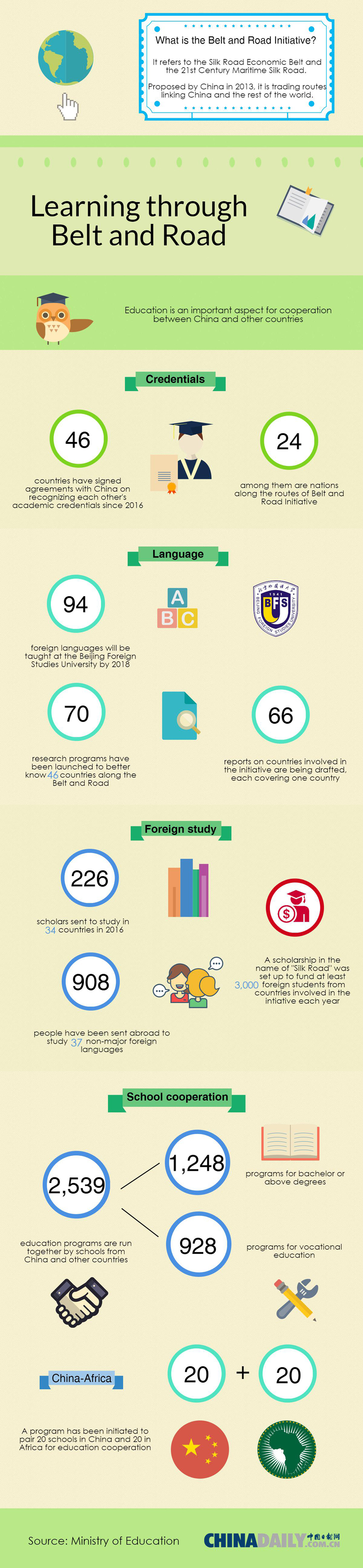 Infographic: Learning through Belt and Road