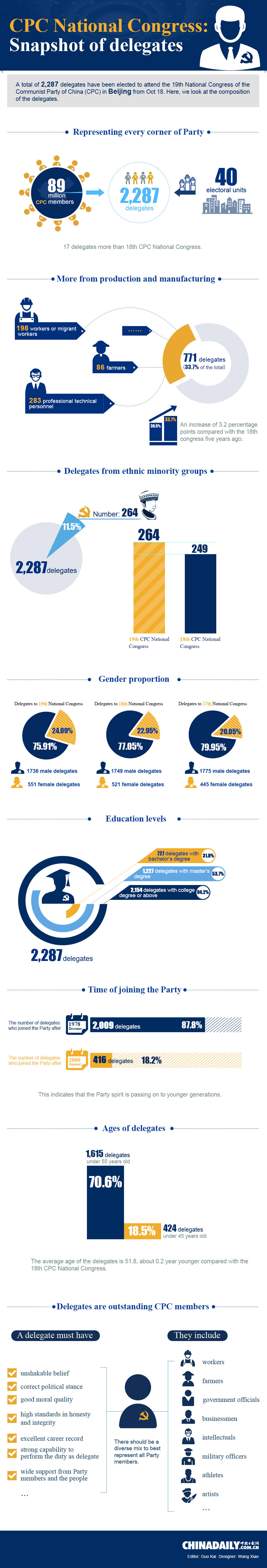 19th CPC National Congress: Snapshot of delegates