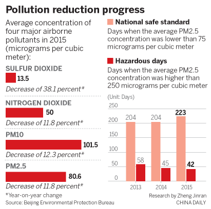 Capital plans to beat smog by 2030