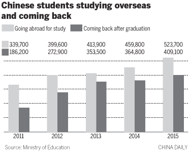 More students returning after overseas studies