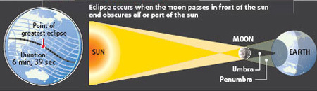 What is solar eclipse