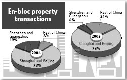 Realty lures foreign funds