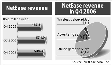 NetEase online game profits rise