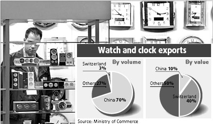 Local firms losing time to foreign watchmakers