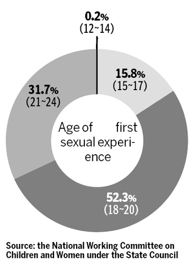 Youths need more reproductive education: Poll