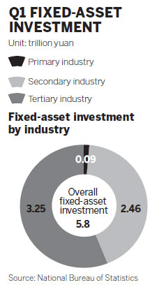Fixed-asset investment up 20.9%