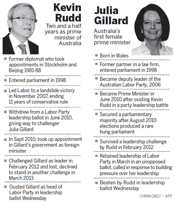 Australian Labor Party dumps Gillard for predecessor Rudd