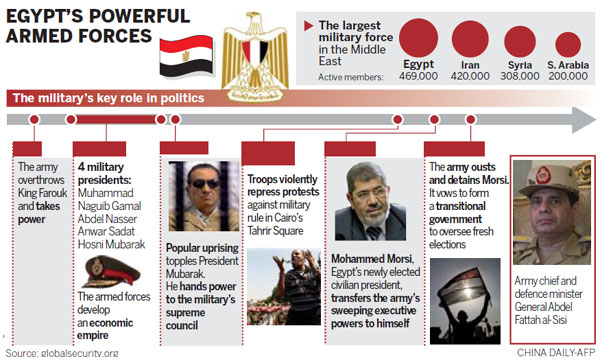 Dispute over PM snags Egypt