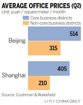 High rents send firms 'over the edge' in Beijing, Shanghai