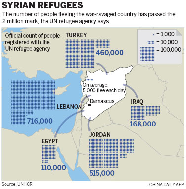 Syrian refugees exceed 2m