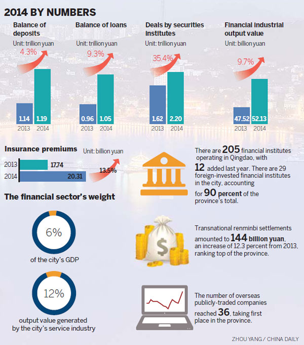 On track to become major financial hub
