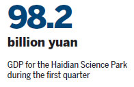Haidian Science Park not resting on its laurels