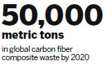 Researchers discover new way to recycle carbon fiber waste
