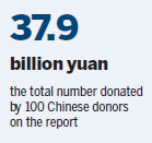 New generation of philanthropists hit a new high for donations to charity