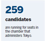 Tokyo votes in test for embattled Abe