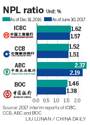 NPL growth stabilizing at major lenders