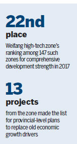 Area builds up new economic drivers