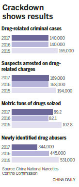 Xi: War on drugs cannot be paused