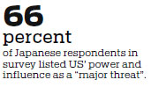 Pew poll: US power threatens