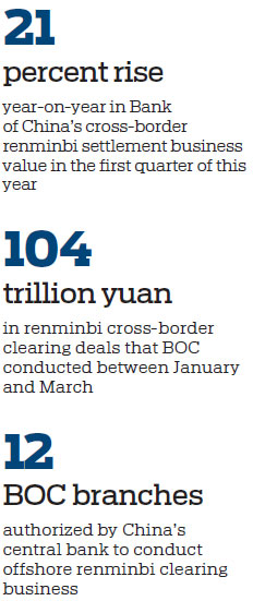 Financial group now a leading channel of renminbi's global reach