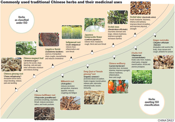 International standardization essential to TCM progress